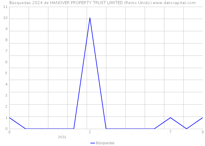 Búsquedas 2024 de HANOVER PROPERTY TRUST LIMITED (Reino Unido) 