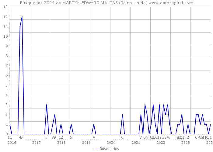 Búsquedas 2024 de MARTYN EDWARD MALTAS (Reino Unido) 