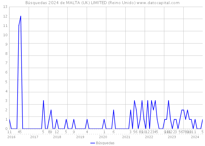 Búsquedas 2024 de MALTA (UK) LIMITED (Reino Unido) 