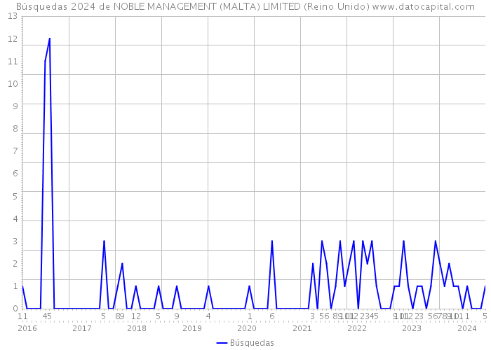 Búsquedas 2024 de NOBLE MANAGEMENT (MALTA) LIMITED (Reino Unido) 