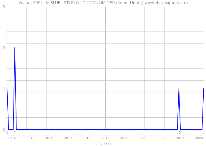 Visitas 2024 de BLUE I STUDIO LONDON LIMITED (Reino Unido) 
