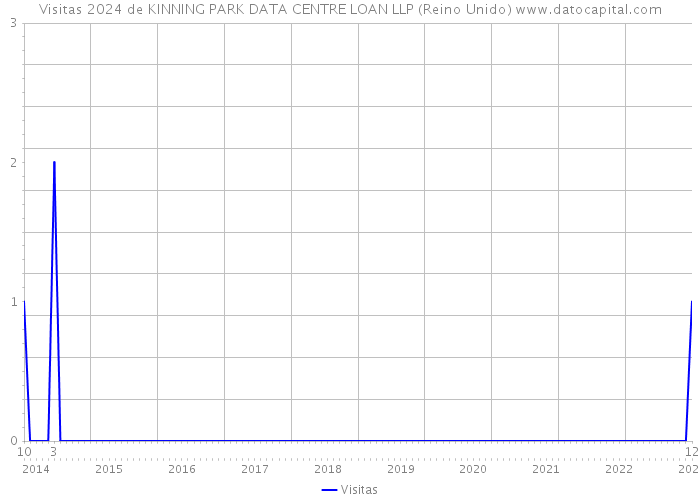 Visitas 2024 de KINNING PARK DATA CENTRE LOAN LLP (Reino Unido) 