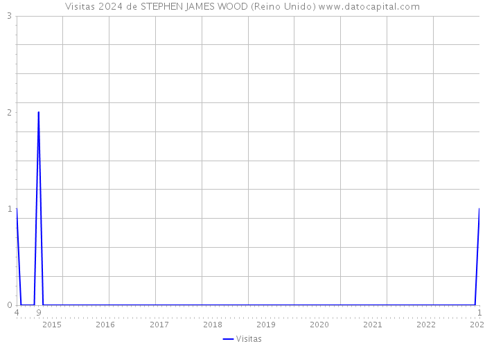 Visitas 2024 de STEPHEN JAMES WOOD (Reino Unido) 