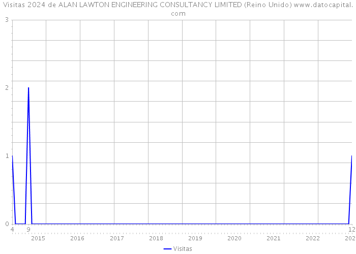 Visitas 2024 de ALAN LAWTON ENGINEERING CONSULTANCY LIMITED (Reino Unido) 