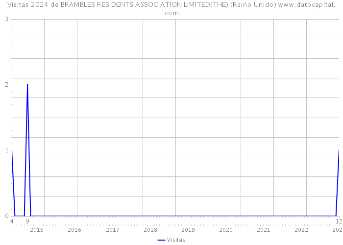 Visitas 2024 de BRAMBLES RESIDENTS ASSOCIATION LIMITED(THE) (Reino Unido) 
