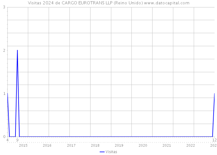 Visitas 2024 de CARGO EUROTRANS LLP (Reino Unido) 