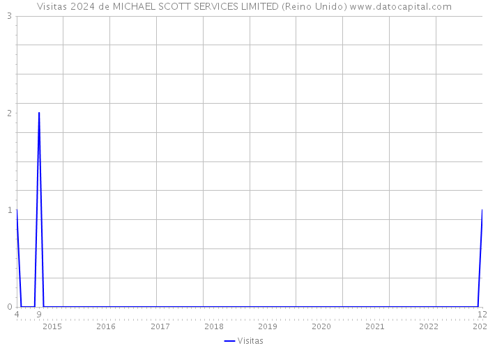 Visitas 2024 de MICHAEL SCOTT SERVICES LIMITED (Reino Unido) 