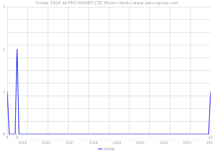 Visitas 2024 de PRO MONEY LTD (Reino Unido) 