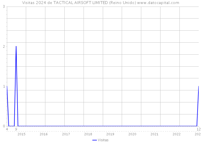 Visitas 2024 de TACTICAL AIRSOFT LIMITED (Reino Unido) 