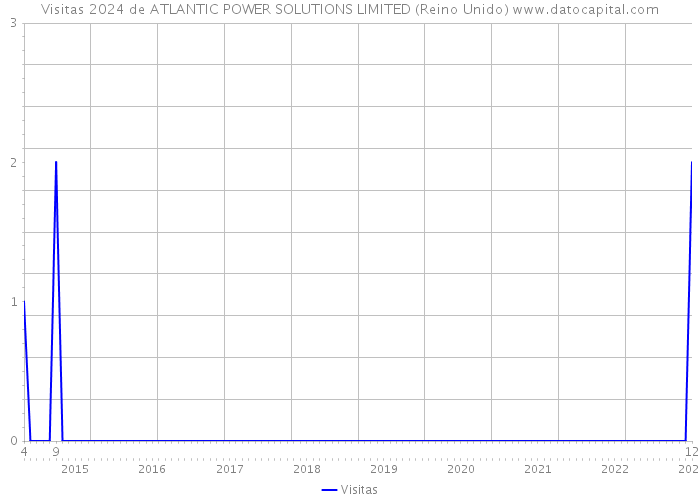 Visitas 2024 de ATLANTIC POWER SOLUTIONS LIMITED (Reino Unido) 