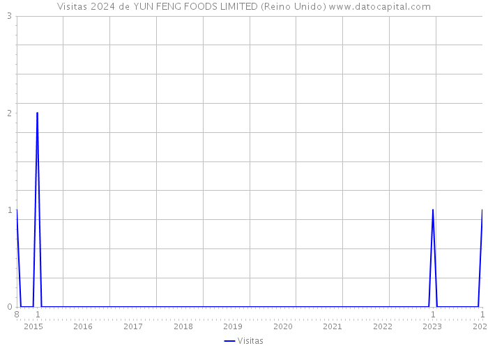 Visitas 2024 de YUN FENG FOODS LIMITED (Reino Unido) 