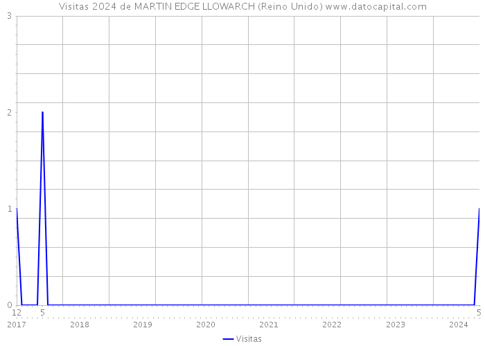Visitas 2024 de MARTIN EDGE LLOWARCH (Reino Unido) 