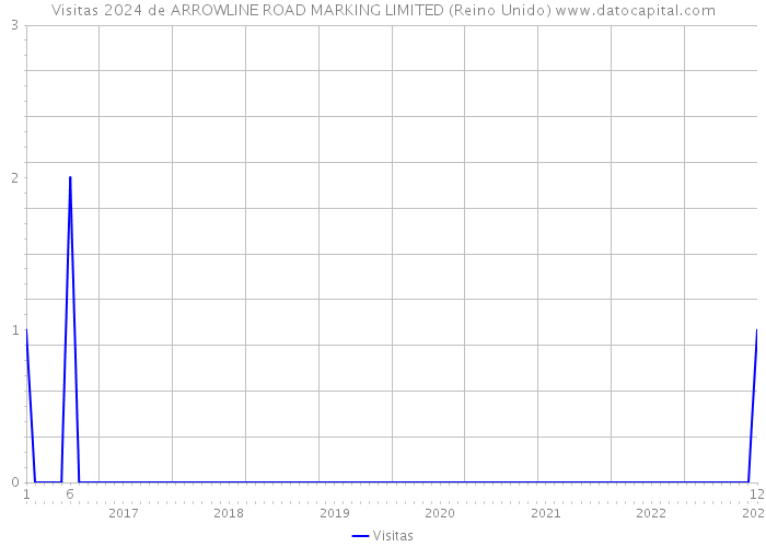 Visitas 2024 de ARROWLINE ROAD MARKING LIMITED (Reino Unido) 