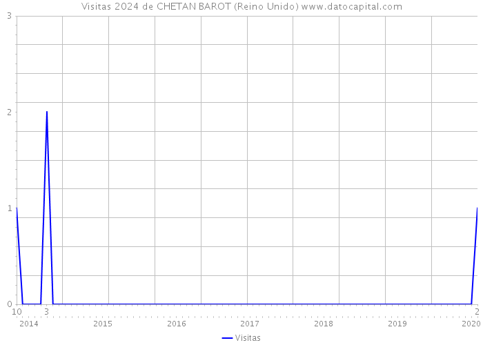 Visitas 2024 de CHETAN BAROT (Reino Unido) 