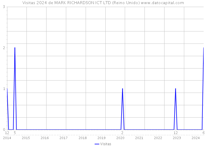 Visitas 2024 de MARK RICHARDSON ICT LTD (Reino Unido) 