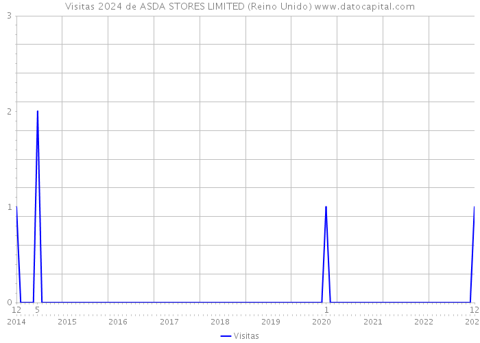 Visitas 2024 de ASDA STORES LIMITED (Reino Unido) 