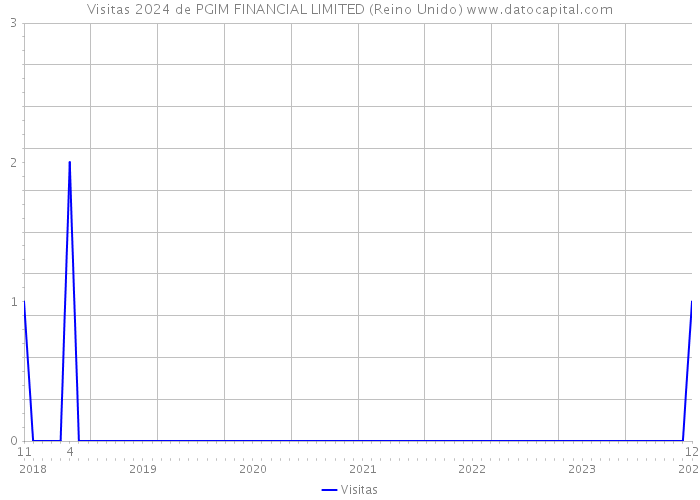 Visitas 2024 de PGIM FINANCIAL LIMITED (Reino Unido) 