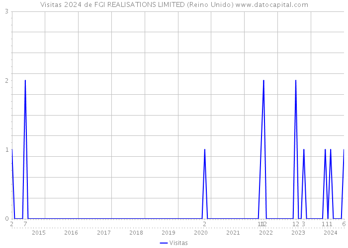 Visitas 2024 de FGI REALISATIONS LIMITED (Reino Unido) 