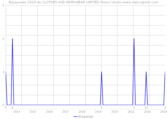 Búsquedas 2024 de CLOTHES AND WORKWEAR LIMITED (Reino Unido) 