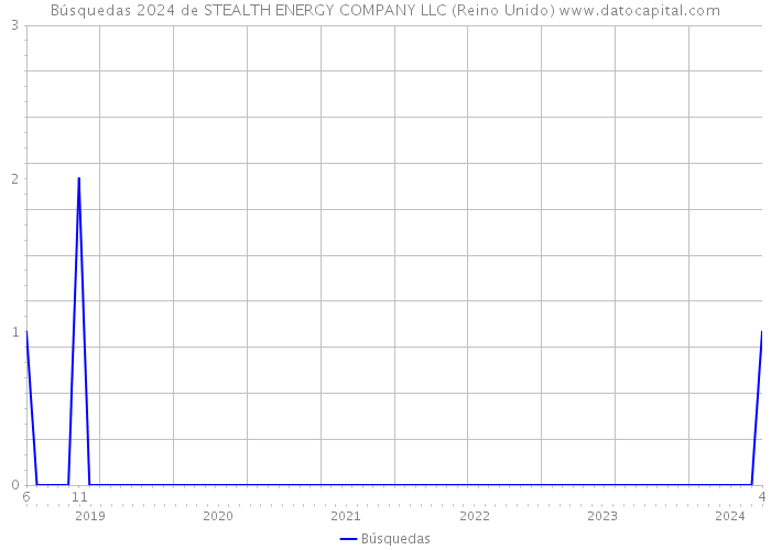 Búsquedas 2024 de STEALTH ENERGY COMPANY LLC (Reino Unido) 