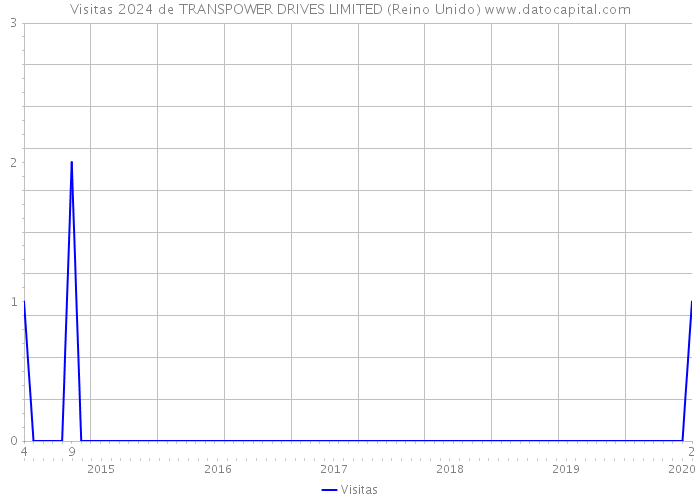 Visitas 2024 de TRANSPOWER DRIVES LIMITED (Reino Unido) 