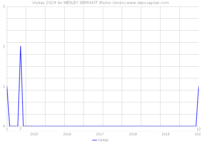 Visitas 2024 de WESLEY SERRANT (Reino Unido) 