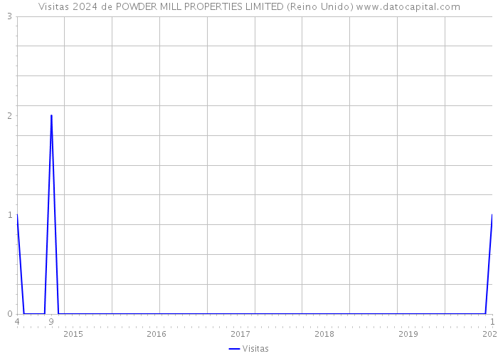 Visitas 2024 de POWDER MILL PROPERTIES LIMITED (Reino Unido) 