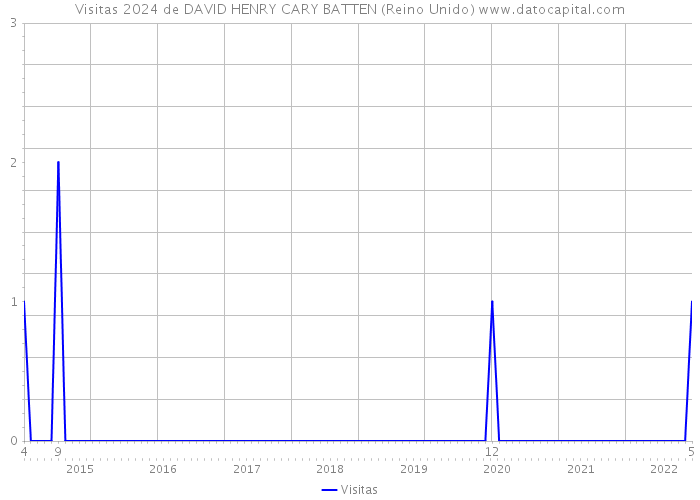 Visitas 2024 de DAVID HENRY CARY BATTEN (Reino Unido) 