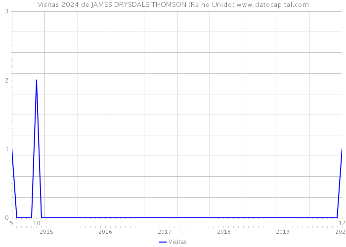 Visitas 2024 de JAMES DRYSDALE THOMSON (Reino Unido) 