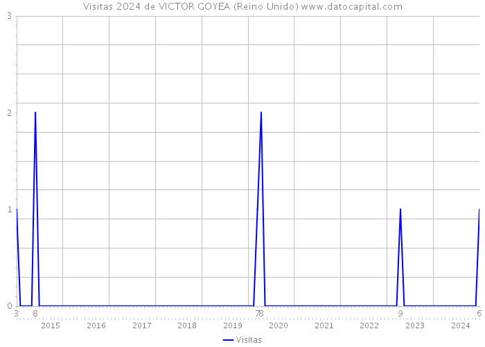 Visitas 2024 de VICTOR GOYEA (Reino Unido) 