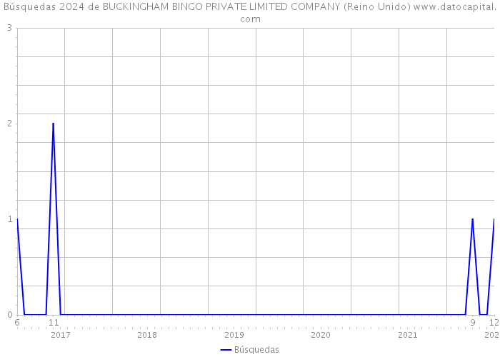 Búsquedas 2024 de BUCKINGHAM BINGO PRIVATE LIMITED COMPANY (Reino Unido) 
