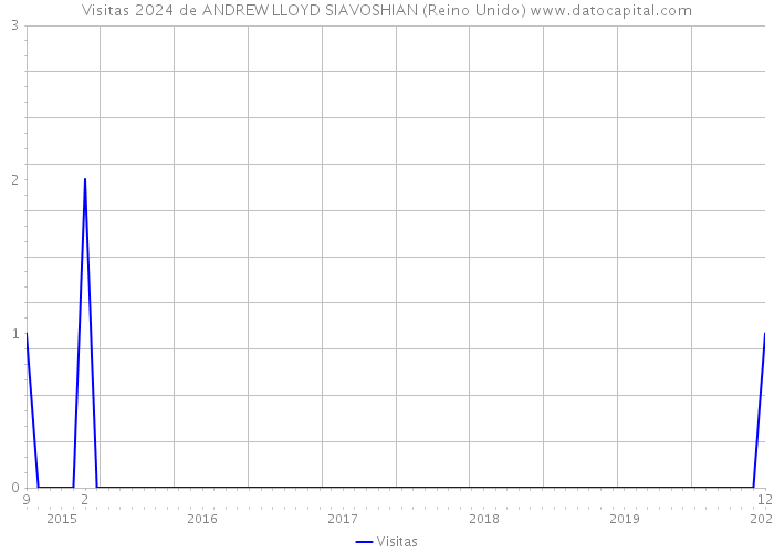 Visitas 2024 de ANDREW LLOYD SIAVOSHIAN (Reino Unido) 