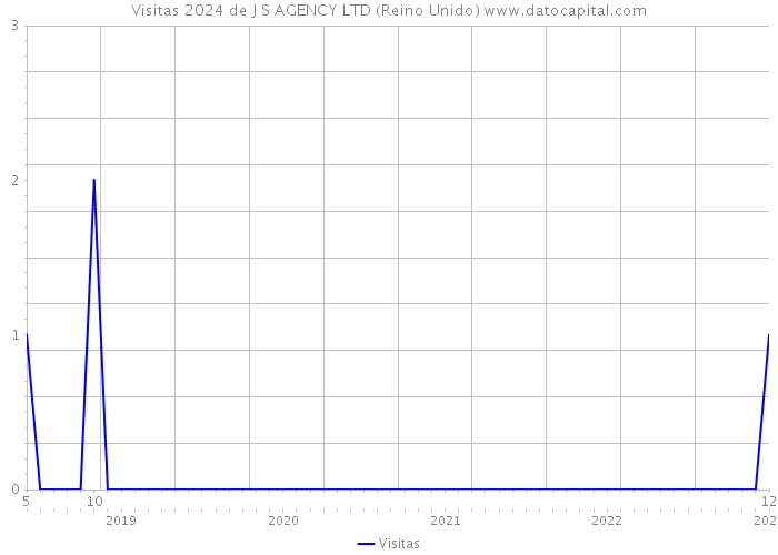 Visitas 2024 de J S AGENCY LTD (Reino Unido) 