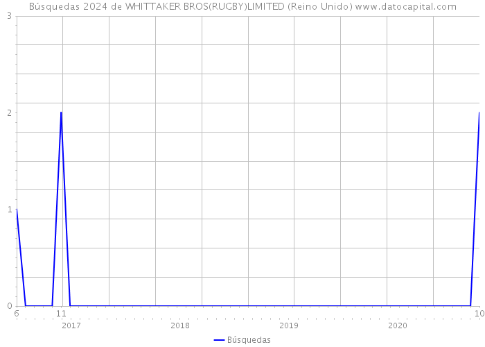 Búsquedas 2024 de WHITTAKER BROS(RUGBY)LIMITED (Reino Unido) 