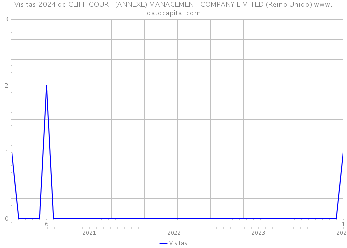 Visitas 2024 de CLIFF COURT (ANNEXE) MANAGEMENT COMPANY LIMITED (Reino Unido) 