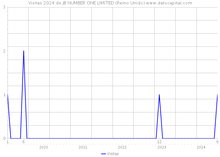 Visitas 2024 de JB NUMBER ONE LIMITED (Reino Unido) 