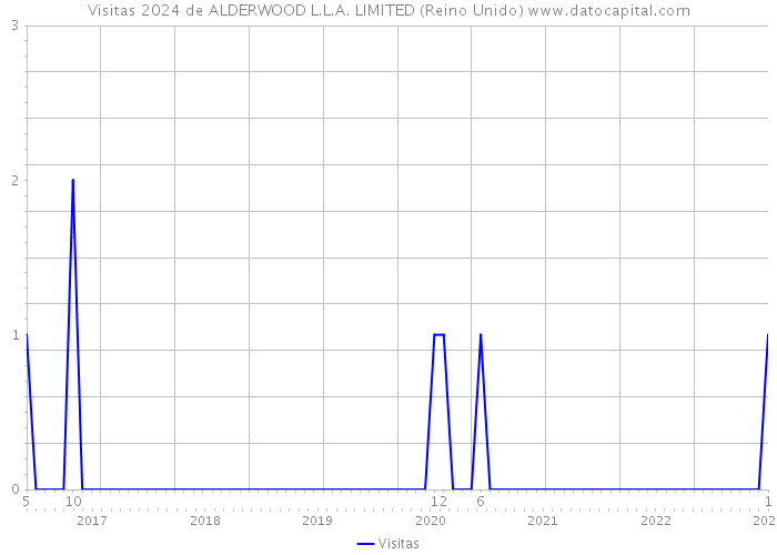 Visitas 2024 de ALDERWOOD L.L.A. LIMITED (Reino Unido) 