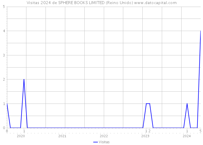 Visitas 2024 de SPHERE BOOKS LIMITED (Reino Unido) 
