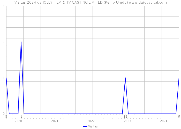 Visitas 2024 de JOLLY FILM & TV CASTING LIMITED (Reino Unido) 