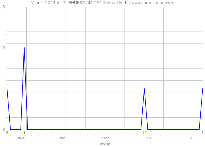 Visitas 2024 de TILEHURST LIMITED (Reino Unido) 