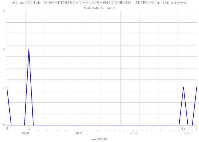 Visitas 2024 de 15 HAMPTON ROAD MANAGEMENT COMPANY LIMITED (Reino Unido) 