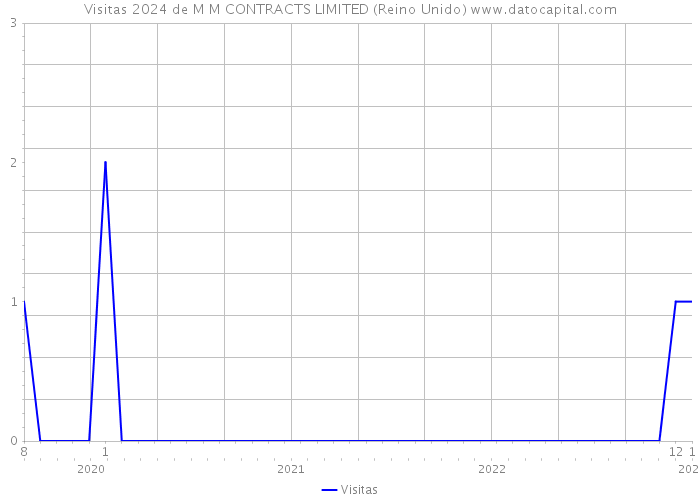 Visitas 2024 de M M CONTRACTS LIMITED (Reino Unido) 