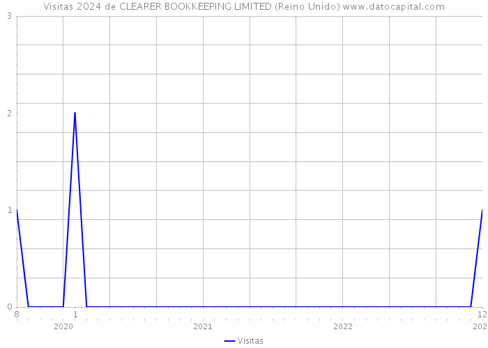 Visitas 2024 de CLEARER BOOKKEEPING LIMITED (Reino Unido) 