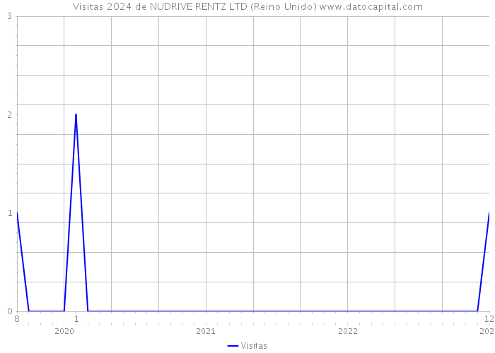 Visitas 2024 de NUDRIVE RENTZ LTD (Reino Unido) 