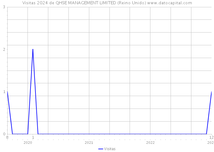 Visitas 2024 de QHSE MANAGEMENT LIMITED (Reino Unido) 