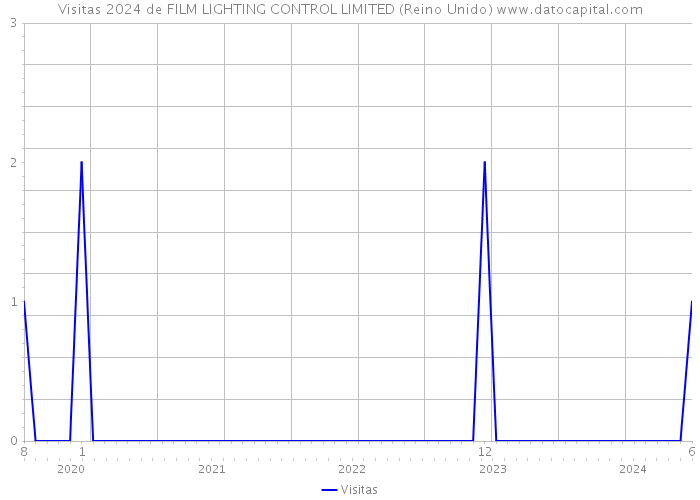 Visitas 2024 de FILM LIGHTING CONTROL LIMITED (Reino Unido) 