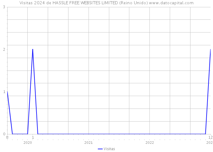 Visitas 2024 de HASSLE FREE WEBSITES LIMITED (Reino Unido) 