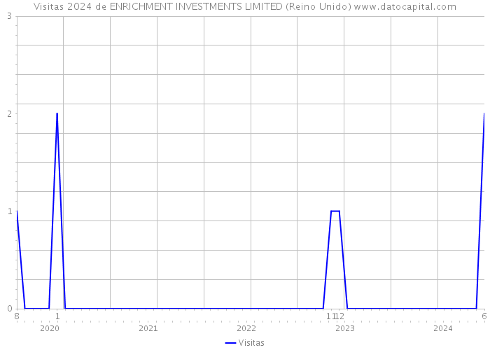 Visitas 2024 de ENRICHMENT INVESTMENTS LIMITED (Reino Unido) 