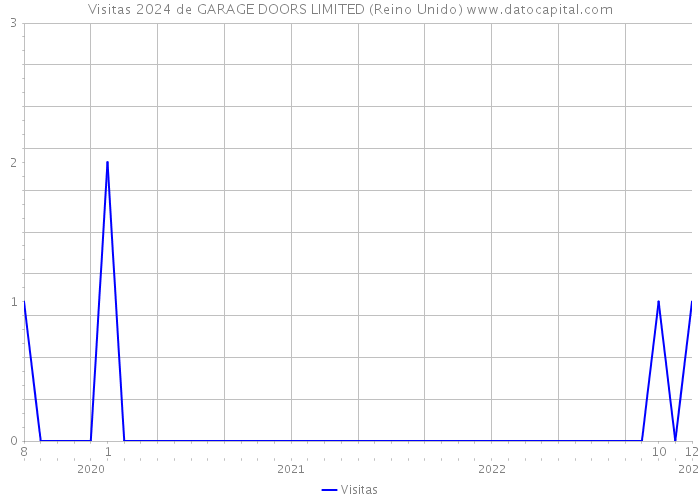 Visitas 2024 de GARAGE DOORS LIMITED (Reino Unido) 