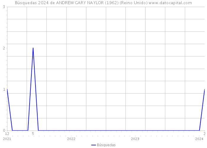 Búsquedas 2024 de ANDREW GARY NAYLOR (1962) (Reino Unido) 